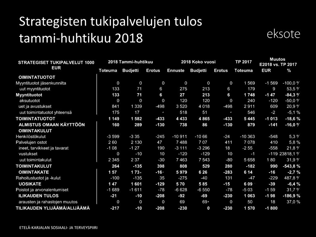 354-24'a -10 911-10 667-24E -10 363-548 5,3 /i Palvelujen ostot 2 604 2 130 474 7 488 7 077 411 7 078 410 5,8% Aineet, tarvikkeet ja tavarat -1 087-1 277 190-3 111-3 296 184-2 554-558 21,8 i<