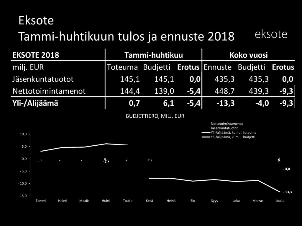 139,0-5,4 448,7 439,3-9,31 Yli-/ Alijäämä 0,7 6,1-5,4-13,3-4,0-9,31 BUDJETTIERO, MILJ.