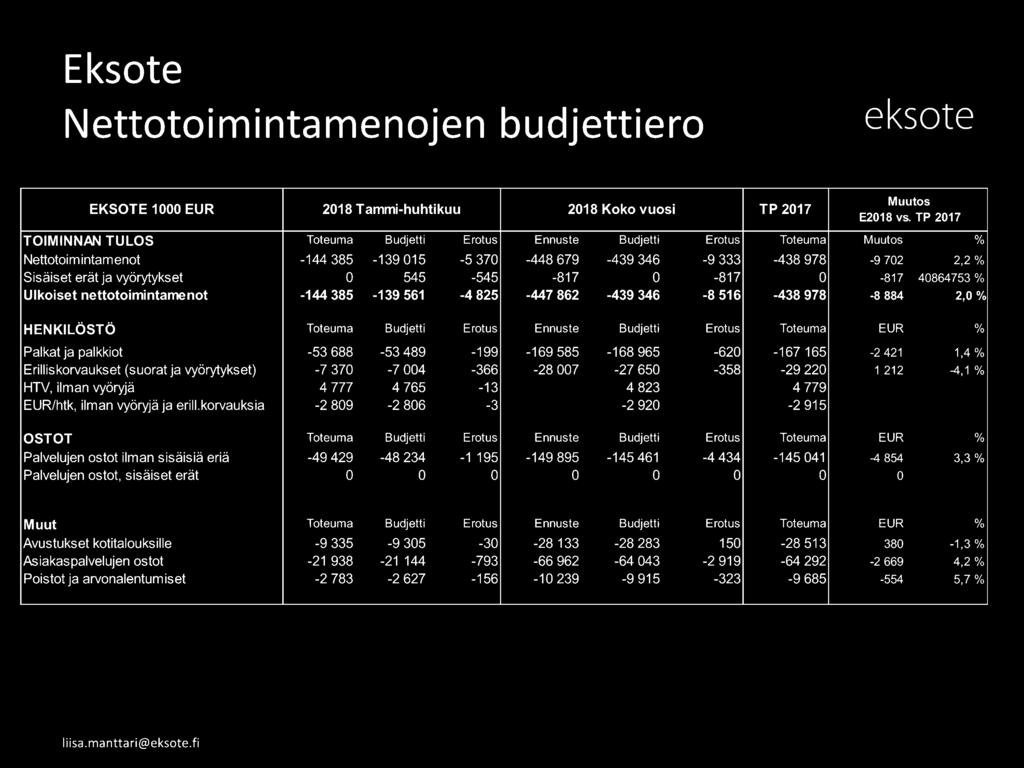 0 545-545 -817 0-817 0-817 40864753% Ulkoiset nettotoimintamenot -144 385-139 561-4 825-447 862-439 346-8 516-438 978-8 884 2,0 % HENKILÖSTÖ Toteuma Budjetti Erotus Ennuste Budjetti Erotus Toteuma