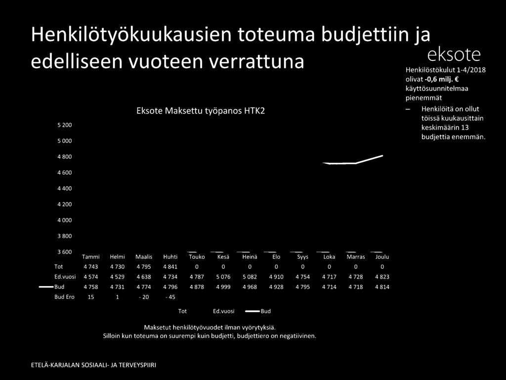 4 600 4400 4 200 4 000 3 800 3 600 Tammi Helmi Maalis Huhti -Tot 4 743 4 730 4 795 4 841 Touko Kesä 0 0 Heinä 0 Elo 0 Syys 0 Loka Marras Joulu 0 0 0 -Ed.