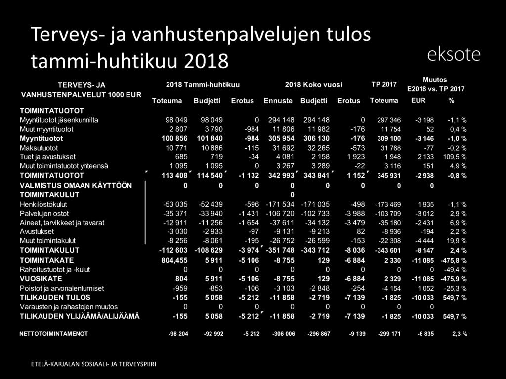 993" 343 841 " 1152" 345 931-2 938-0,8% VALMISTUS OMAAN KÄYTTÖÖN 0 0 0 0 0 0 0 0 TOIMINTAKULUT 0 Henkilöstökulut -53 035-52 439-596 -171 534-171 035-498 -173 469 1 935-1,1 % Palvelujen ostot -35