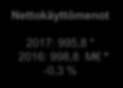 % * Ilman vesiliikelaitoksen vaikutusta 2016 ja Turku 2029 säätiön