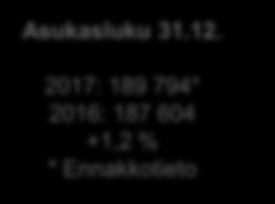 Tilinpäätöksen avainlukuja Asukasluku 31.12.