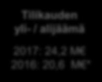 Vuosikate Vuosikate / poistot 2017: 995,8 * 2016: 998,8 M * -0,3 % 2017: