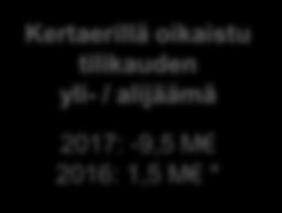 96,3 % * 2016: 109,8 % * * Tilikauden yli- / alijäämä 2017: 24,2 M 2016: