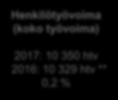 2016: 1,5 M * Henkilöstökulut 2017: 492,2 M 2016: 504,2 M ** -2,4 %