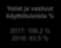 2017: 1 917,7M 2016: 1 806,3 M +6,2 % Omavaraisuusaste-% * 2017: