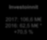 Tilinpäätöksen avainlukuja Investoinnit 2017: 106,6 M 2016: 62,5 M