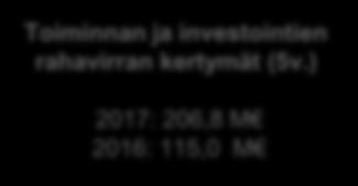 Toiminnan ja investointien rahavirran kertymät (5v.