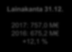 71,1 %* 2016: 94,0%* Lainakanta 31.12.