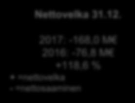 2016: 3 600 +10,8 % Nettovelka 31.12.