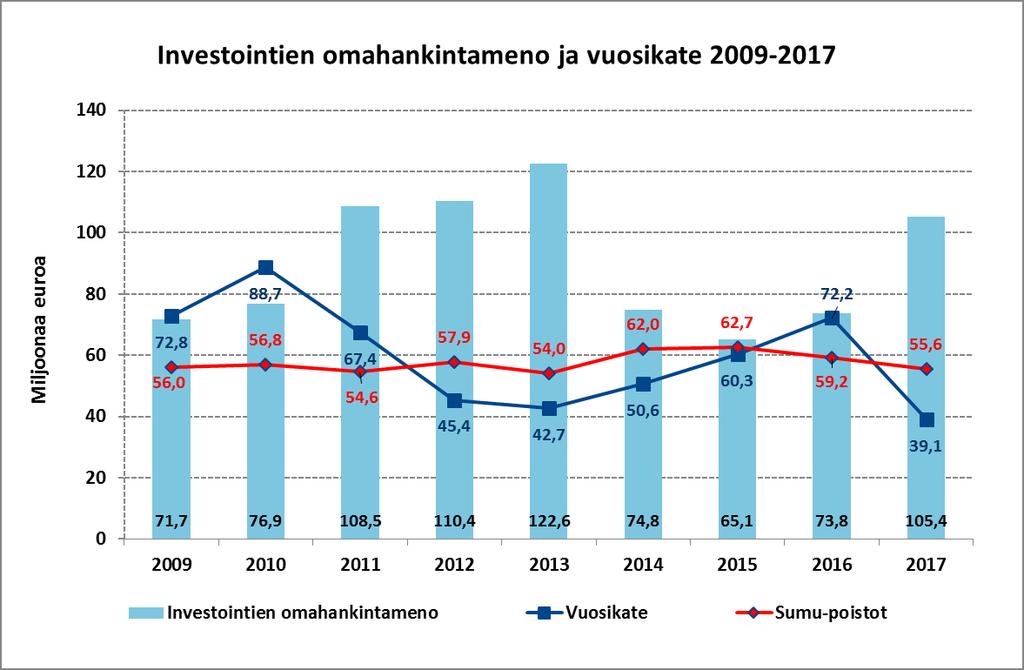 Investoinnit ja vuosikate 2009 2017 Vuosikatteen kattaessa poistot voidaan huolehtia olemassa olevan omaisuuden säilyttämisestä oletuksella, että poistot vastaavat keskimääräistä