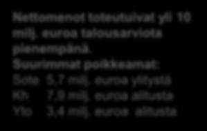 24,2-24,5-48,7 12,3 Nettomenot toteutuivat yli 10 milj. euroa talousarviota pienempänä. Suurimmat poikkeamat: Sote 5,7 milj. euroa ylitystä Kh 7,9 milj. euroa alitusta Yto 3,4 milj.