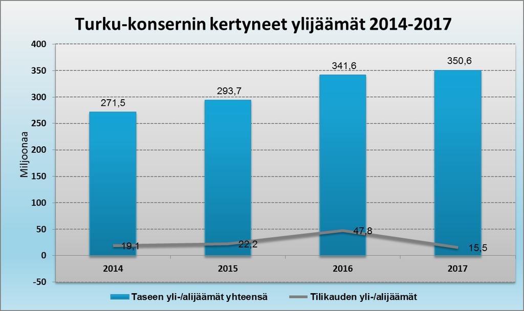 Konsernin kertyneet ylijäämät Kaupungin 2016