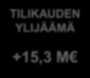 Konsernitilinpäätöksen avainlukuja VUOSIKATE 147,6