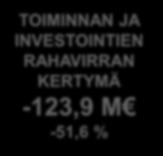 108,9 M -16,6 % VUOSIKATE/ ASUKAS 778-16,2 %