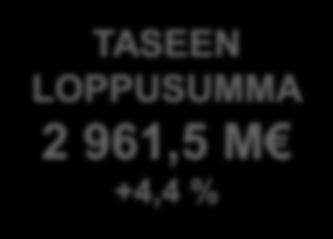 1,4 % VELAT JA VASTUUT %