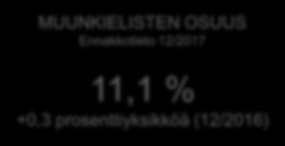 TYÖTTÖMYYSASTE 12/2017 13,9 % -