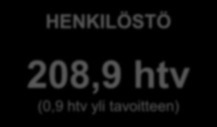 Kiinteistötoimiala Selvitys olennaisista talousarviopoikkeamista ja niiden syistä Kiinteistöliikelaitoksen suunnitteluluvun toteutuma 65,3 milj. euroa (TA 63,7 milj. euroa).