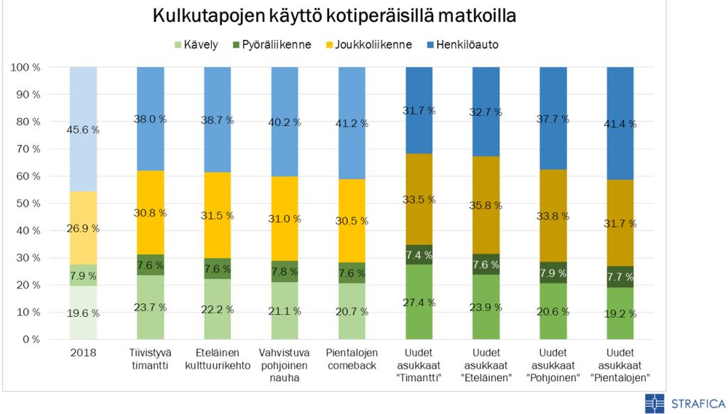 Liikkuminen Tavoite: Kestävää liikkumista palveleva tarpeiden mukainen älykäs liikennejärjestelmä Kestävä liikennejärjestelmä on parhaiten toteutettavissa Tiivistyvässä timantissa ja Eteläisessä