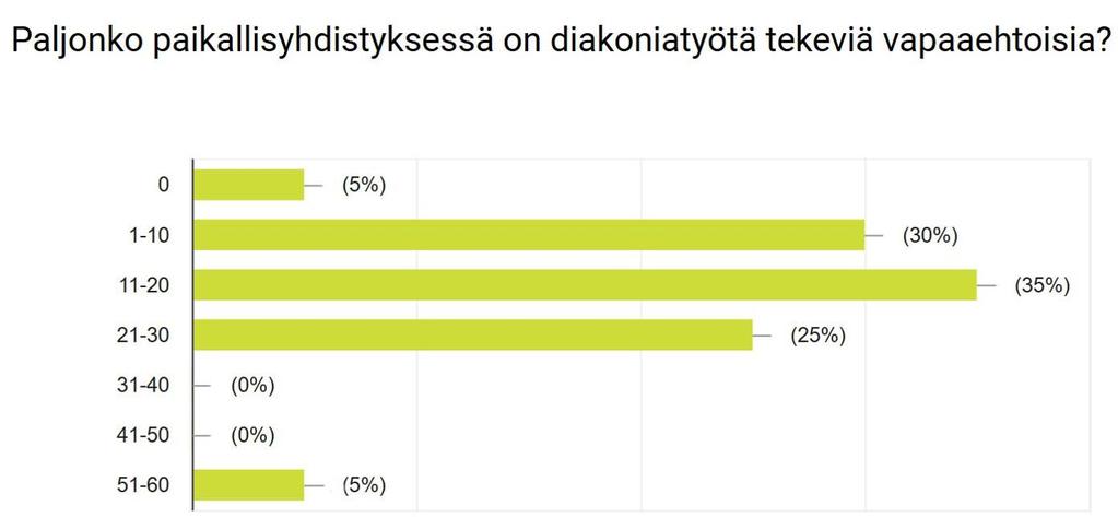 Hallinto Yhdistyksen toimintaa johti hallitus, johon kuuluivat: puheenjohtaja Antti Kautto (Savonlinna), Teija Nuutinen (Joensuu), Heli Karjunen (Lahti), Pekka Matilainen (Tampere) ja Pekka Leväniemi