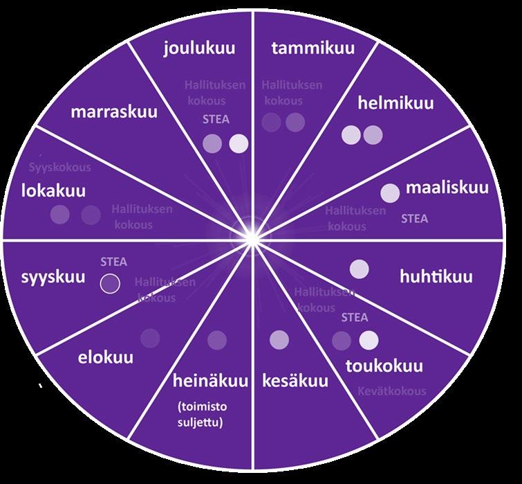 Toimintasuunnitelman toteuttaminen Toimintaa ohjaa vuosikello Suunnitelmia ja toimintaa seurataan säännöllisesti Tarvittaviin muutoksiin reagoidaan nopeasti Toimintamalleja