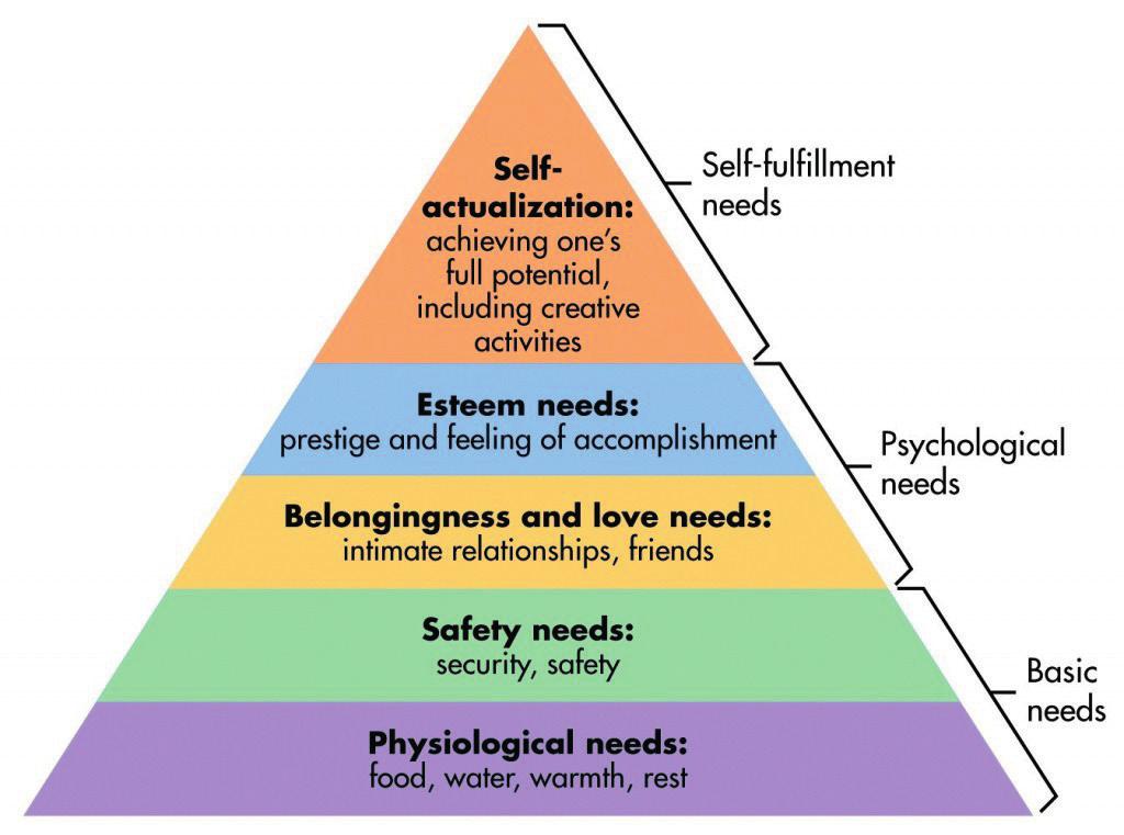 Maslow s pyramid of need Project scheduling: Your position in the