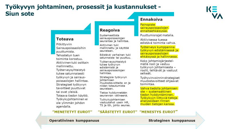 Sairauspoissaolojen puuttumisrajan madaltaminen 15 pv/ vuosi harkittavaksi osana ennakoivan toiminnan edelleen vahvistamista Uusien esimiesten ja henkilöstön perehdytysohjelman laadinta sisältäen