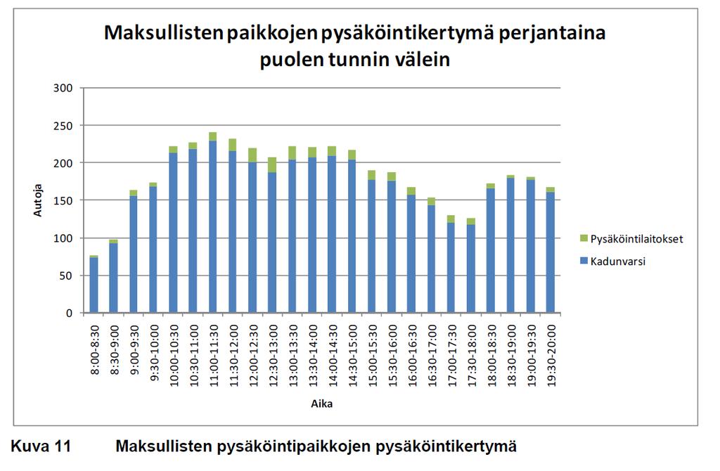 Suurinta kadunvarsien kuormitus on Lainaanrannassa ja urheilukentän lähistöllä, joissa kadunvarsipysäköinti on maksutonta ja näin ollen työmatkapysäköijien hyödynnettävissä.