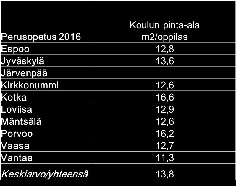 2016) on 10 % tilavähennys eli vähennyksenä noin 1,6 m2/oppilas