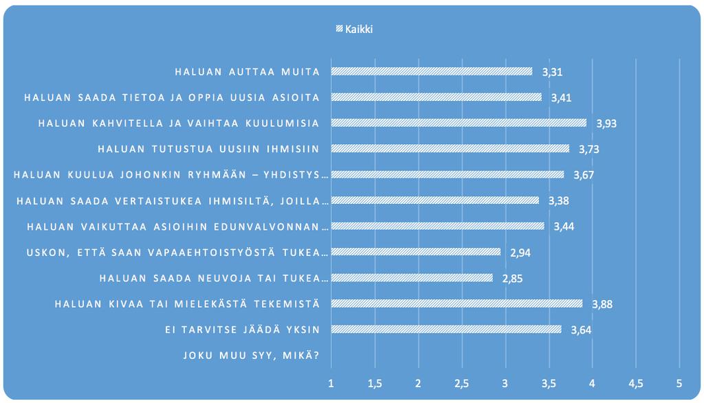 Kyselyiden tuloksia Miksi olet osallistunut yhdistyksen toimintaan viimeisen vuoden aikana? Kyselyn perusteella voidaan todeta muun muassa se, että yhdistyksellä käydään myös ihan kahvittelun takia.