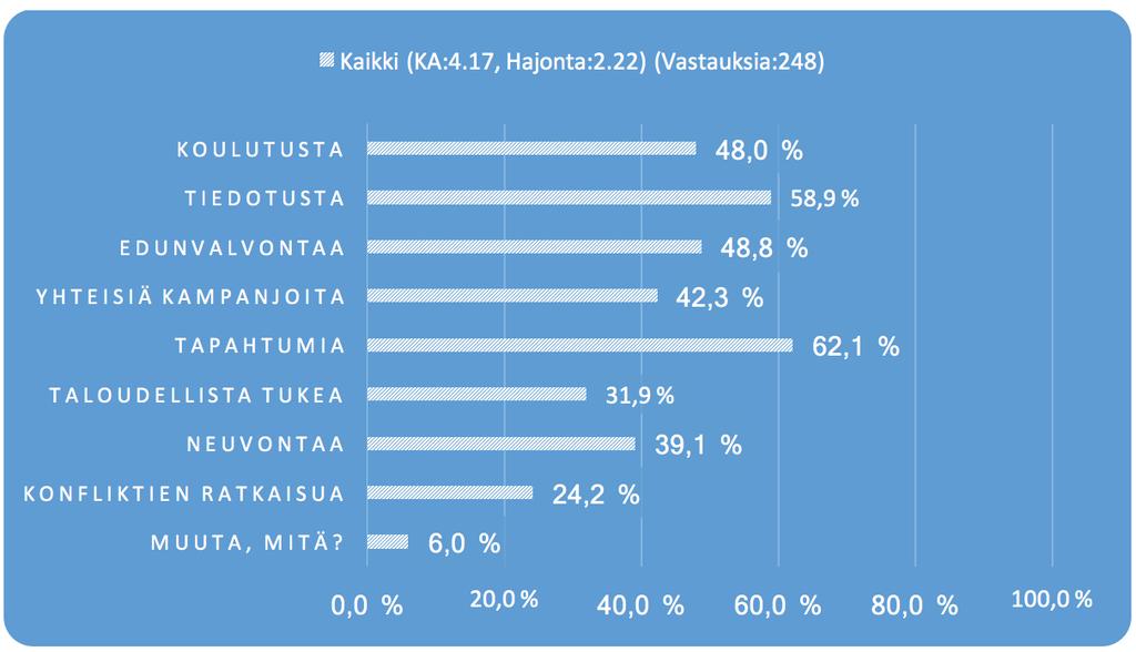 Kyselyiden tuloksia Yhdistyksen ja Kuurojen Liiton välinen yhteistyö Liiton pitäisi tarjota yhdistyksille: Muita syitä