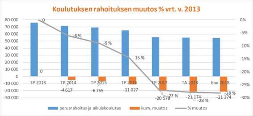 Koulutuskeskus Salpaus -kuntayhtymä Esityslista 5/2018 16 Rahoitus on laskenut ja laskee dramaattisesti.