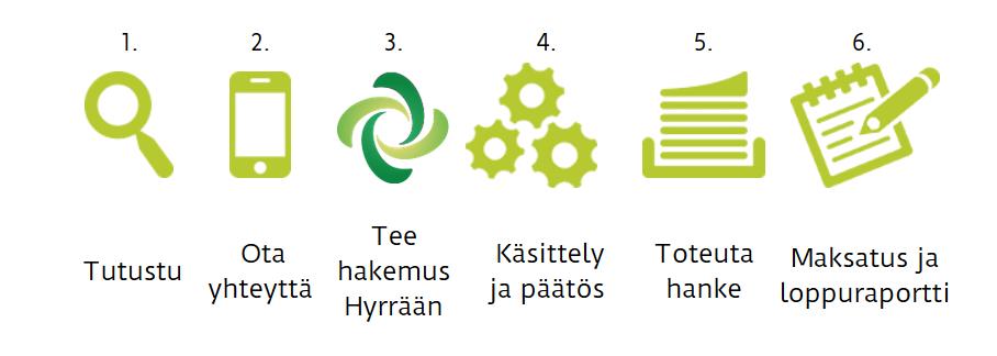 Näin haet rahoitusta Mieti mitkä ovat yrityksesi kehittämiskohteet ja tutustu rahoitusvaihtoehtoihin Ota yhteyttä ELY-keskukseen tai Leader-ryhmään, kerro ajatuksesi meille Tee hakemus