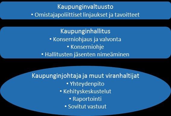 1.2.6 Vastuu omistajapolitiikan toteutuksesta Omistajapolitiikan ohjaus ja valvonta sekä käytännön toteutus vastuutetaan selkeästi luottamuselimille ja henkilöstölle.