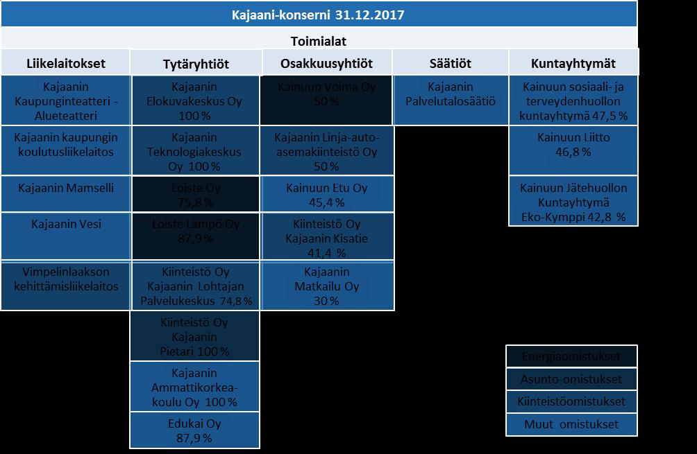 2.2 Kajaani-konserni Kaupungilla on määräysvalta konserniyhteisössä, kun sillä on yli puolet yhteisön kaikkien osakkaiden tai osuuksien tuottamasta äänimäärästä tai oikeus nimittää enemmistö yhteisön