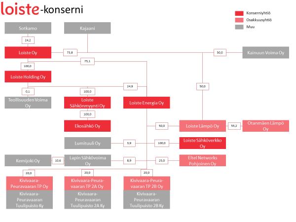 2.6.2 Energialiiketoiminta Kuva 4. Kajaanin kaupungin energialiiketoimintayhtiöt 2018 (Loiste-konserni) Loiste Oy Loiste-konserni myy ja toimittaa asiakkailleen energiaa ja niihin liittyvä palveluita.
