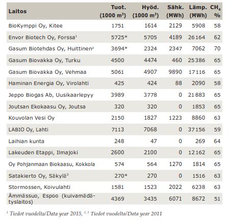 Biokaasulaitosten vuosituotanto tyypillisesti