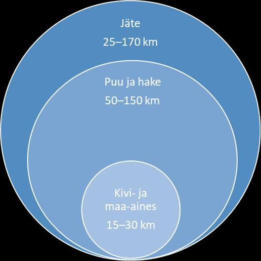 Jäte- ja sivuvirtoja kuljetetaan kuitenkin paljon Varsinais-Suomen alueen