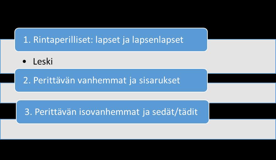 27 osakas siihen asti, kunnes ositus on suoritettu. Leski ei ole osakas vain sillä perusteella, että hänellä on oikeus hallita jakamattomana jäämistöä.