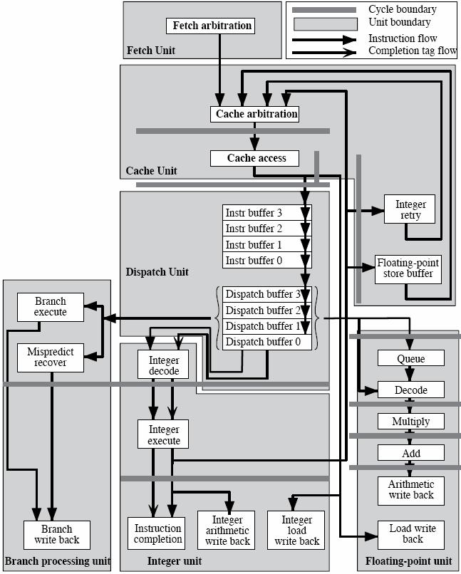 PowerPC 601 Pipeline (Sta06 Fig 14.11) Luento 10-33 Dispatch unit Sta06 Fig 14.