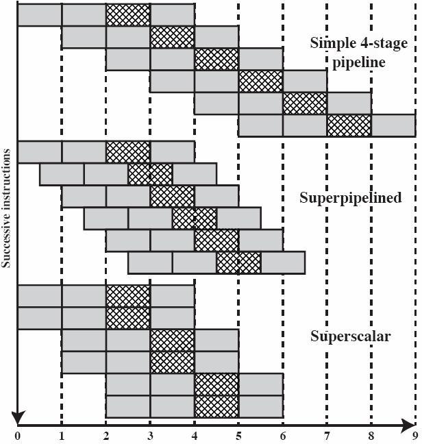 Superskalaariprosessointi Vain yksi käsky kerrallaan suorituksessa Each stage split into 2 half-stages Kaksi käskyä samaan aikaan suorituksessa. (Sta06 Fig 14.