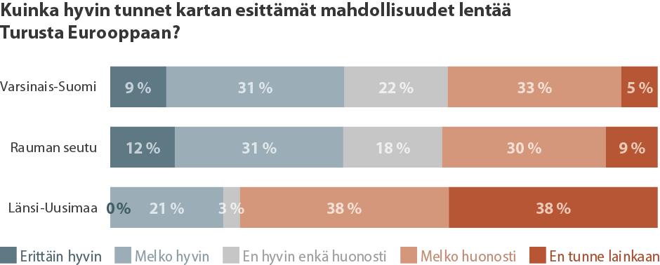 Lentoyhteyksien tunnettuudessa parannettavaa Turun lentoaseman yhteydet tunnetaan kohtalaisesti