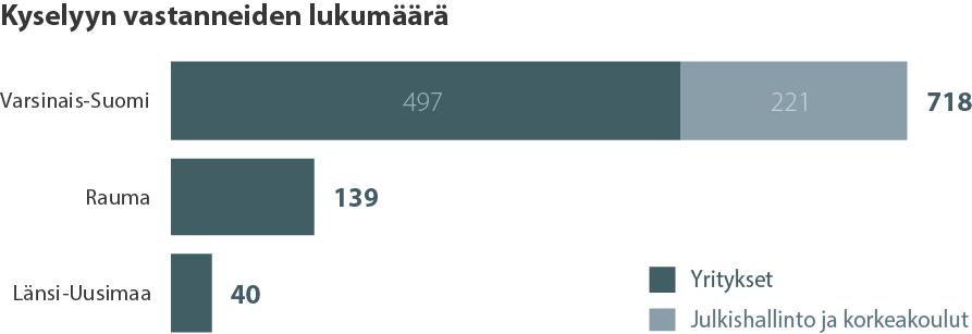 Kyselyyn osallistui 897 vastaajaa Kyselyn tarkoitus oli kerätä tietoa Turun lentoaseman käytöstä ja matkustajien reittivalintoihin vaikuttavia tekijöitä.