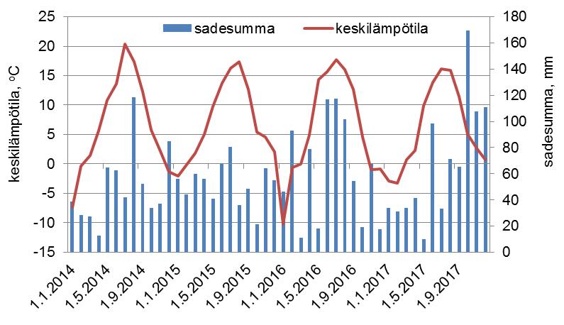 4 Virtaamat vuosina 214 217 Vantaanjoen virtaamahuiput ovat viime vuosina olleet pääsääntöisesti kevättalvella ja keväällä.