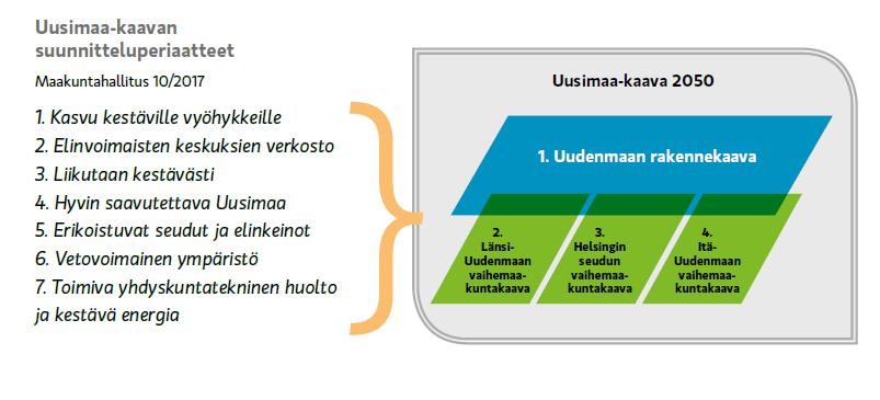 6 Suunnitteluperiaatekortit Kaavan tavoitteita on taustaselvitysten pohjalta tarkennettu Uusimaa-kaavan suunnitteluperiaatteiksi, jotka hallitus on hyväksynyt syksyllä 2017.