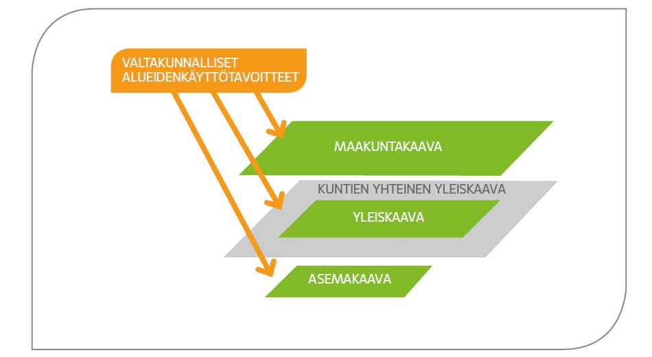 kaavat ja säilyttää kaavoista vain olennaisimmat ylikunnallista suunnittelua edellyttävät teemat.