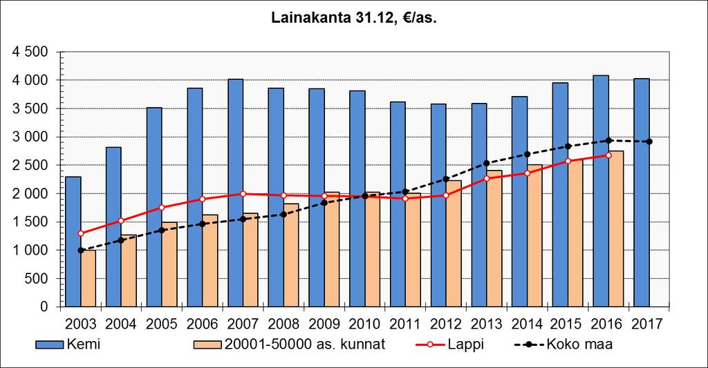 6 Vuoden 2017 tilinpäätöksessä kaupungin lainakanta oli 4026 /asukas eli 85,6 milj.