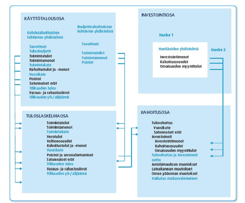 7 Toimintaa ja taloutta suunnitellaan ja seurataan käyttötalouden, investointien, tuloslaskennan ja rahoituksen näkökulmista.