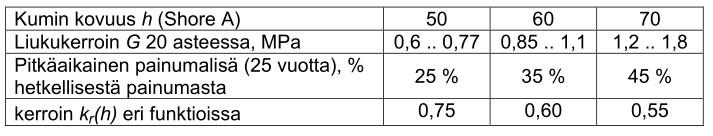 Standardin SFS-EN 1337-3 Kumilevylaakerit mukainen ehdotelma kumilevyjen liukumoduulille eroaa Matti Leskelän ehdotetusta laskukaavasta.